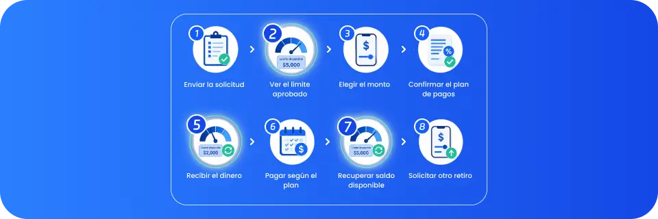 Proceso para solicitar, retirar, pagar y volver a utilizar una línea de crédito